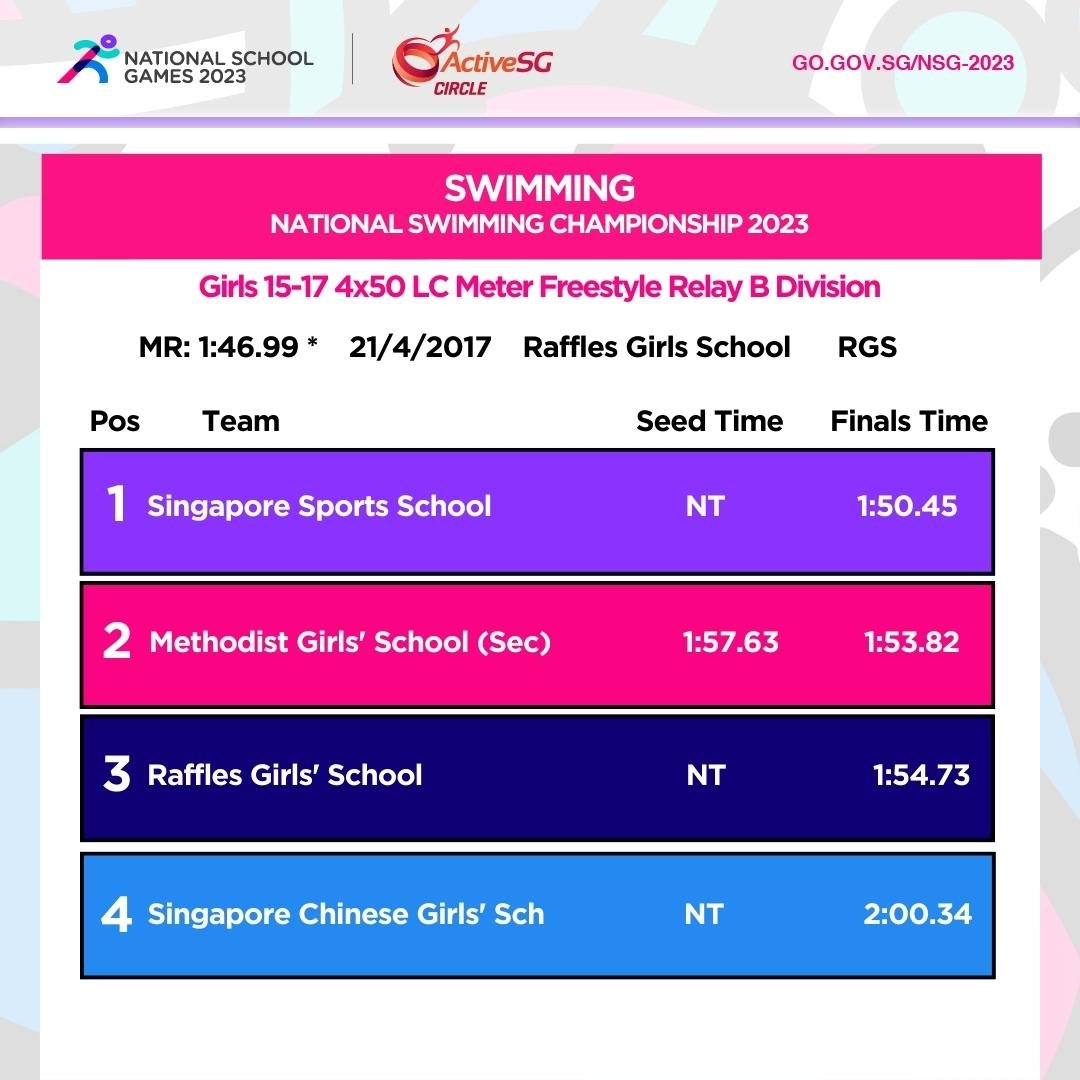 Swimming B Div Girls FChampionship
