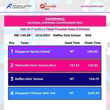 Swimming B Div Girls FChampionship