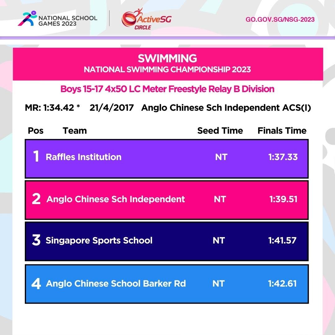Swimming B Div Boys Finals