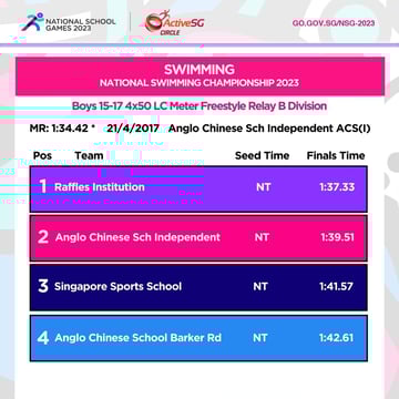 Swimming B Div Boys Finals