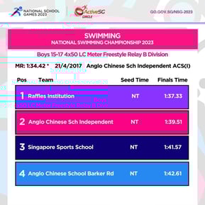 Swimming B Div Boys Finals