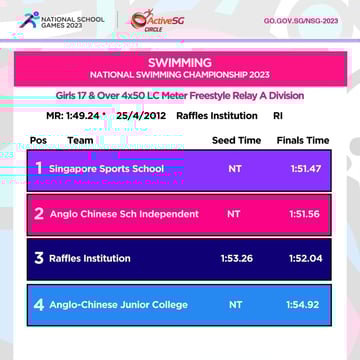 Swimming A Div Girls Championship