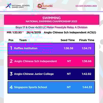 Swimming A Div Boys Championship