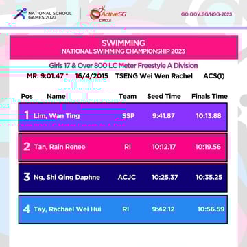 Swimming A Div Girls Championship