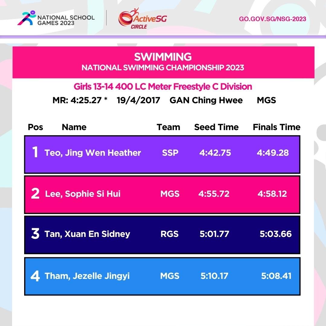 Swimming C Div Girls Championship
