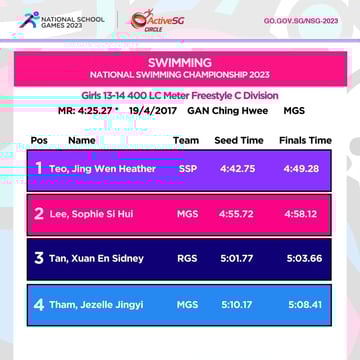 Swimming C Div Girls Championship