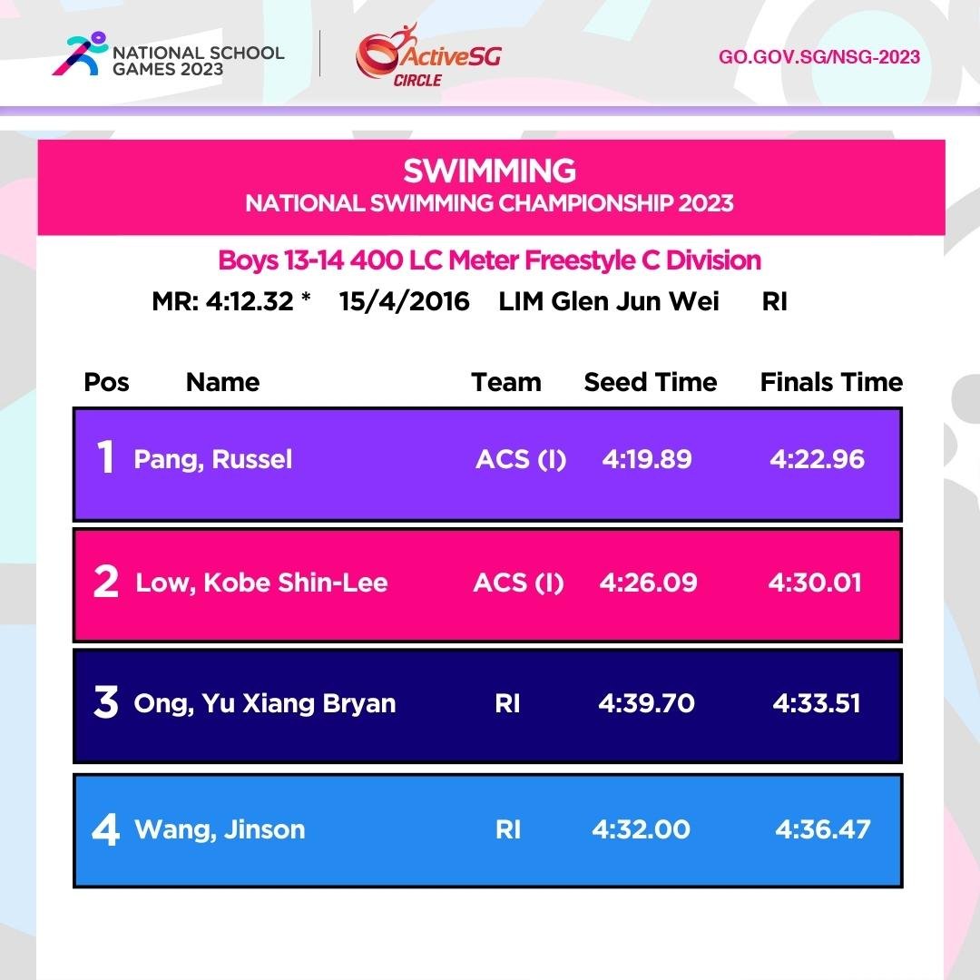 Swimming C Div Boys Championship