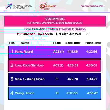 Swimming C Div Boys Championship
