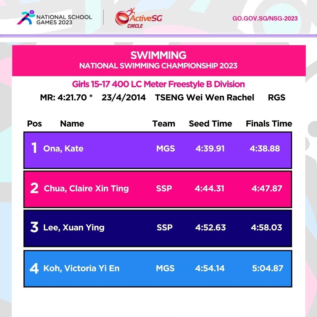 Swimming B Div Girls Championship