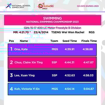 Swimming B Div Girls Championship