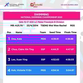 Swimming B Div Girls Championship