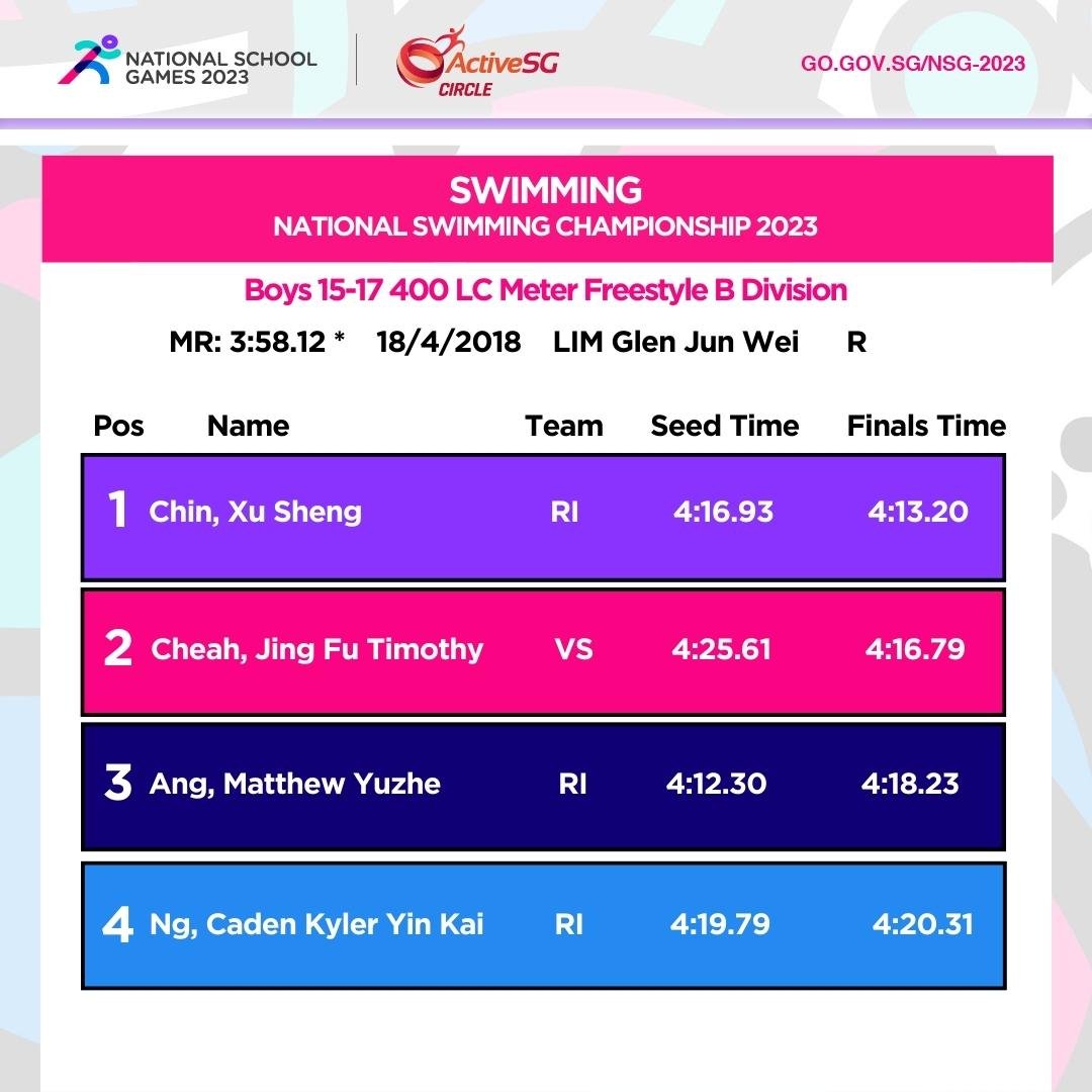 Swimming B Div Boys Championship