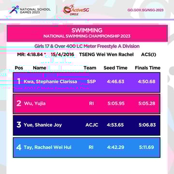 Swimming A Div Girls Championship