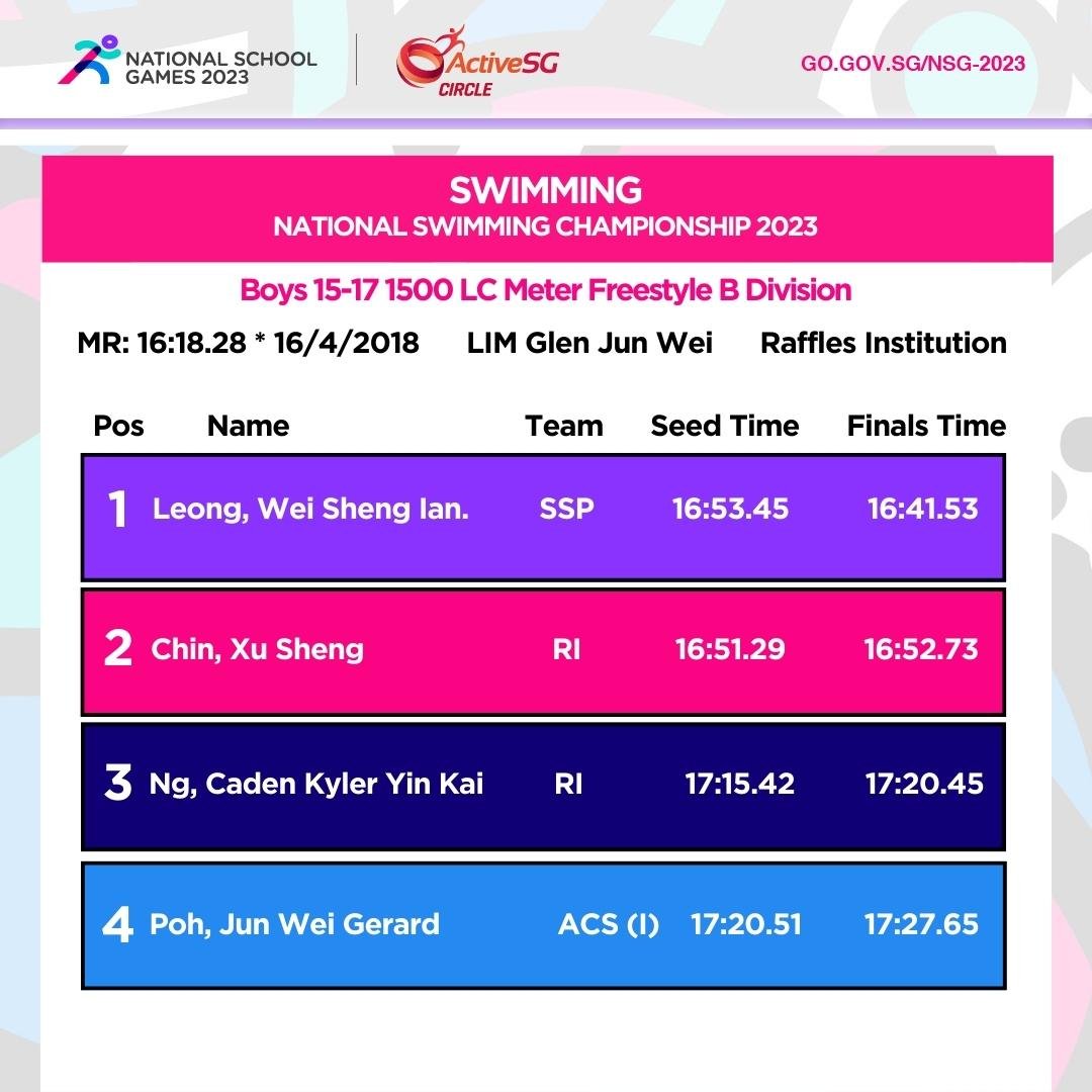 Swimming B Div Boys Championship