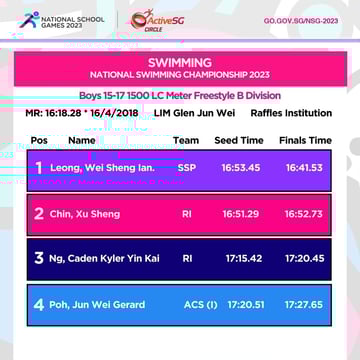 Swimming B Div Boys Championship
