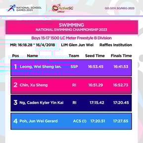 Swimming B Div Boys Championship
