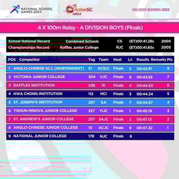 Track & Field A Div Boys 4 X 100m Relay