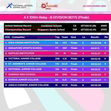 Track & Field B Div Boys Championship 4 X 100m Relay