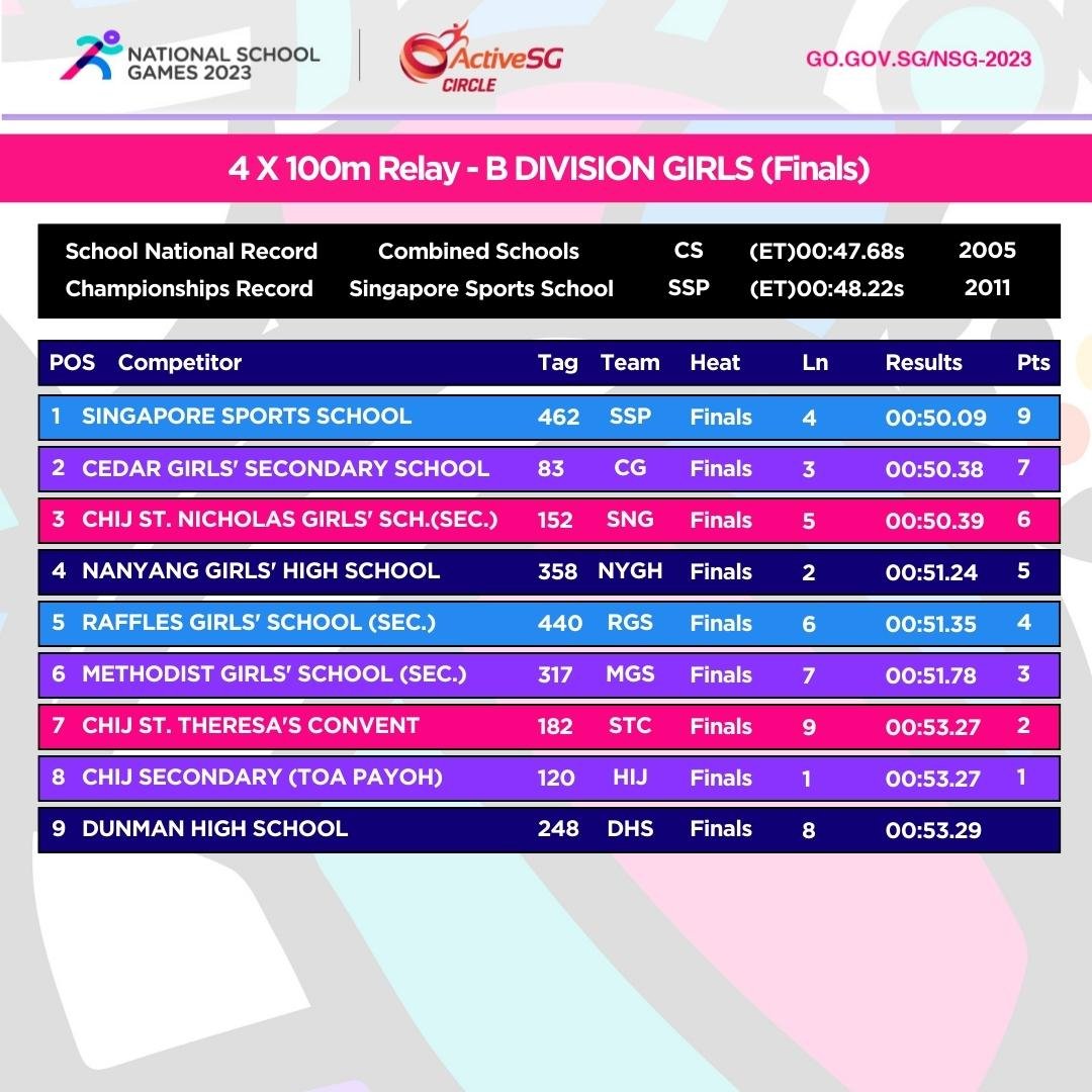 4 X 100m RelayTrack & Field B Div Girls Championship 