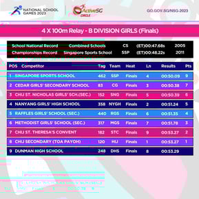 4 X 100m RelayTrack & Field B Div Girls Championship 