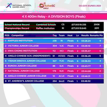 Track & Field B Div Girls Championship 4 X 400m Relay