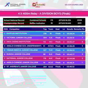 Track & Field B Div Girls Championship 4 X 400m Relay