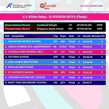 Track & Field B Div Boys Championship 4 X 400m Relay