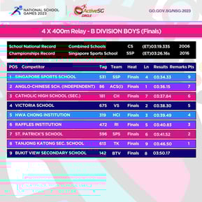 Track & Field B Div Boys Championship 4 X 400m Relay