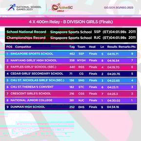 Track & Field B Div Girls Championship 4 X 400m Relay