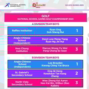 Golf A, B Div Boys TEAM Finals