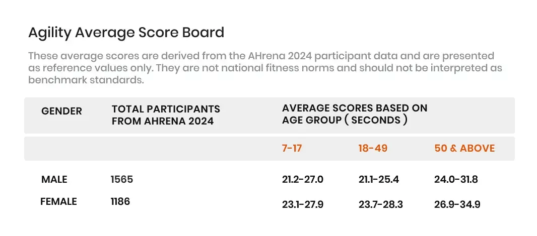 Agility Table Scoreboard