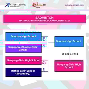 Badminton B Div Girls Semi-Finals