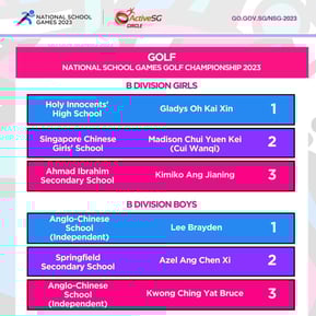 Golf B Div INDIVIDUAL Finals