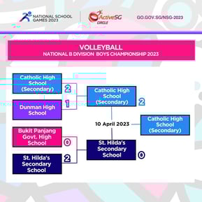 Volleyball B Div Boys Finals