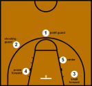 Basketball Positions and Roles