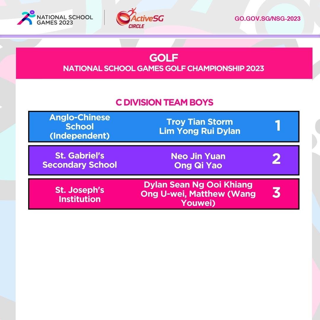 Golf C Div Boys TEAM Finals