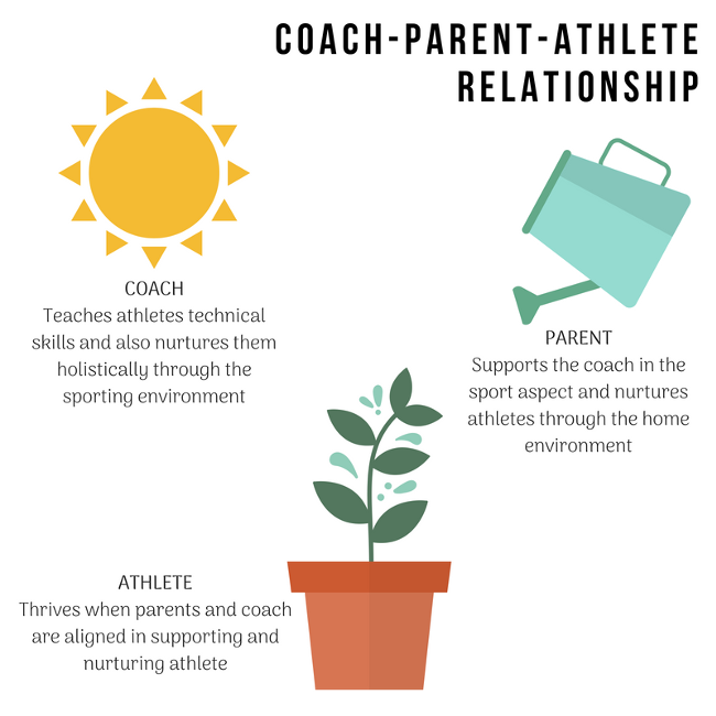 Coach athlete relationship