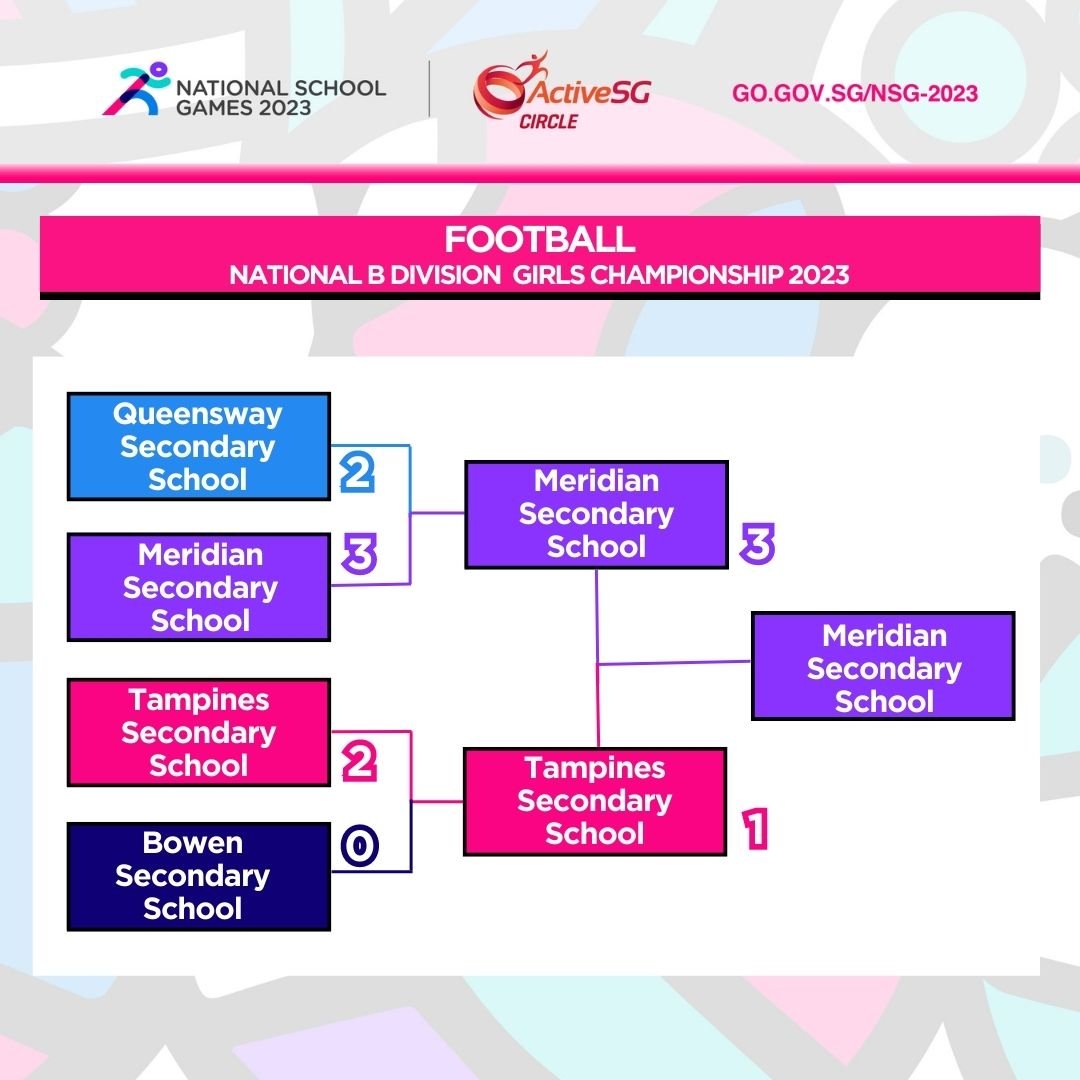 Football B Div Girls Finals