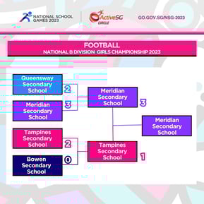 Football B Div Girls Finals