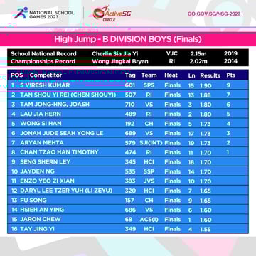 Track & Field B Div Boys Championship - High Jump