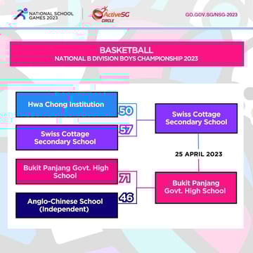 Basketball B Div Boys Semi-Finals