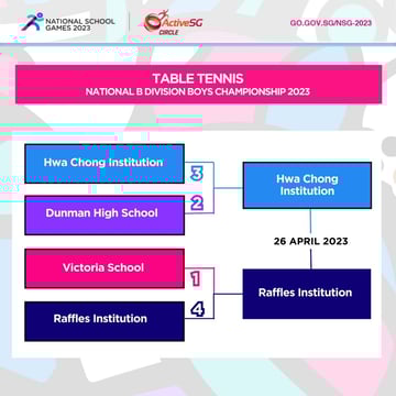 Table Tennis B Div Boys Semi-Finals
