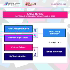 Table Tennis B Div Boys Semi-Finals