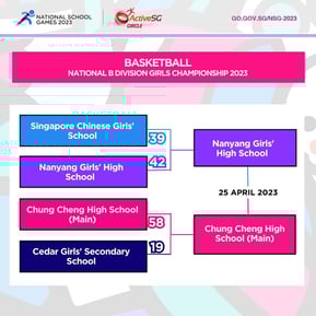 Basketball B Div Girls Semi-Finals