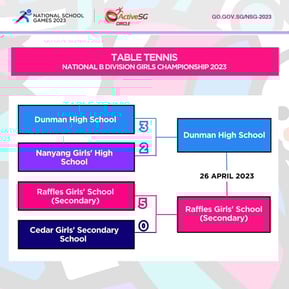Table Tennis B Div Girls Semi-Finals