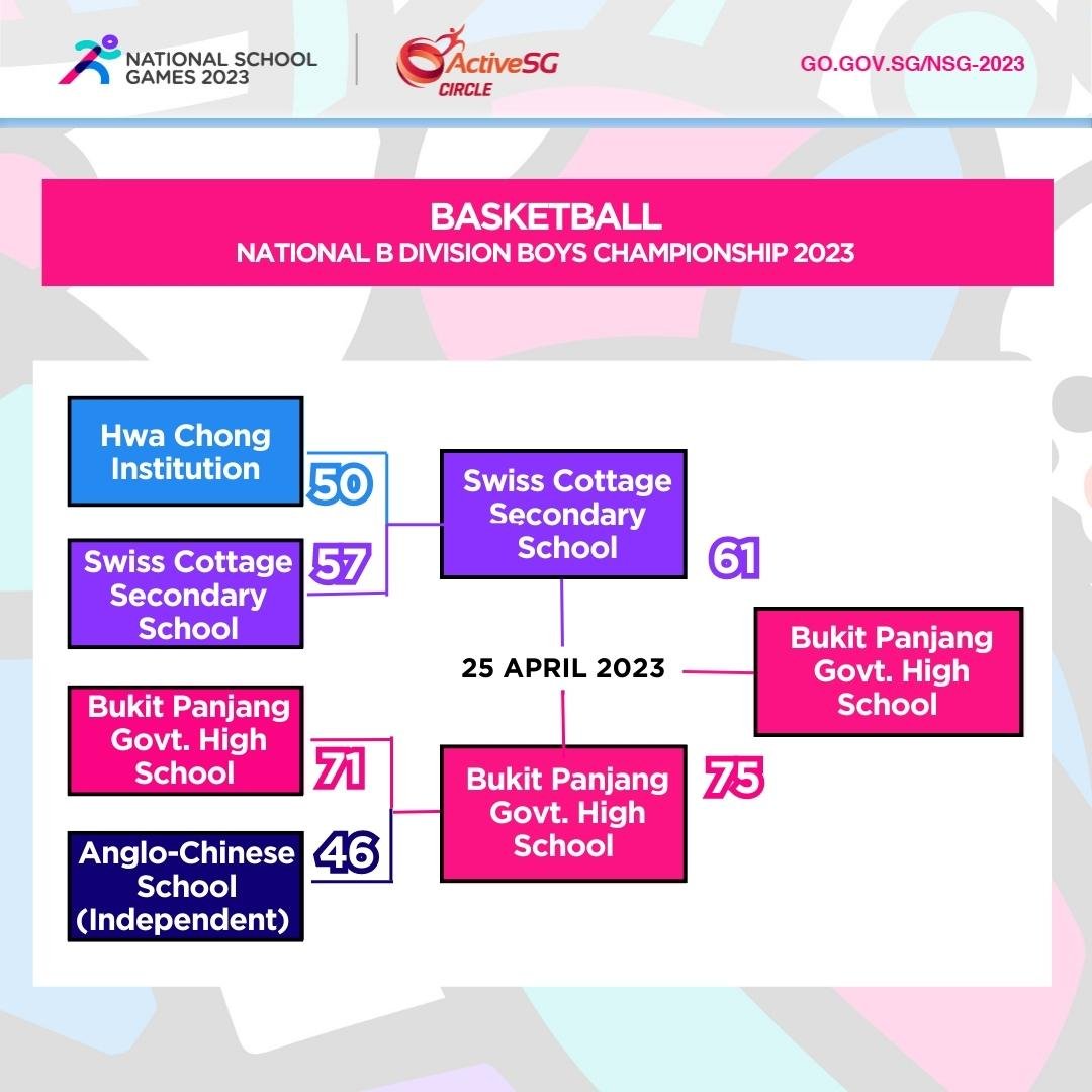 Basketball B Div Boys Finals