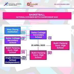 Basketball B Div Boys Finals