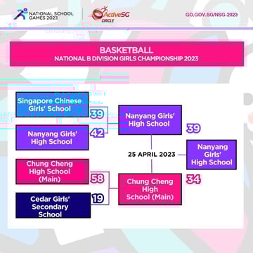 Basketball B Div Girls Finals