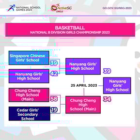 Basketball B Div Girls Finals