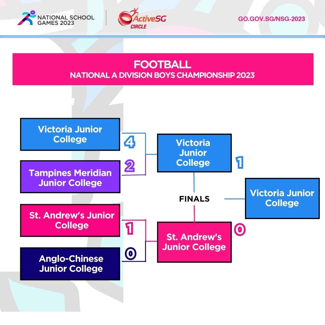 Football A Div Boys Finals